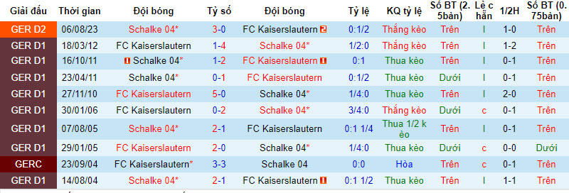 Nhận định, soi kèo Kaiserslautern vs Schalke, 00h30 ngày 27/01 - Ảnh 3