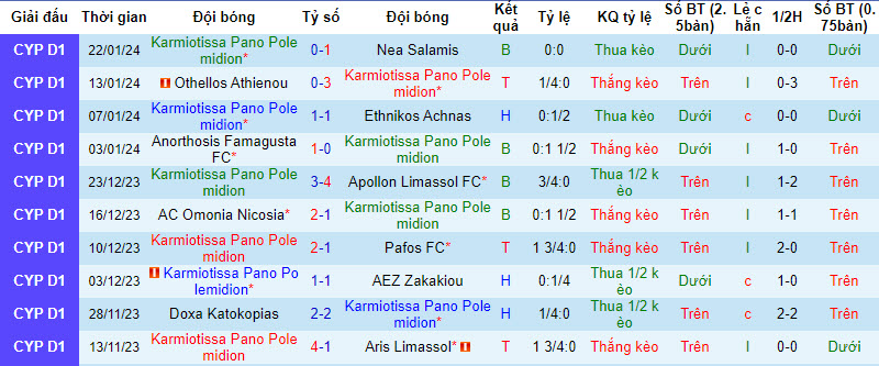 Nhận định, soi kèo Karmiotissa Pano Polemidion vs AEK Larnaca, 00h00 ngày 27/01 - Ảnh 1