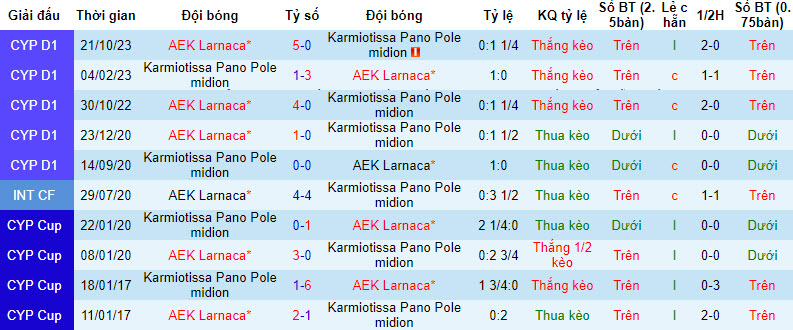 Nhận định, soi kèo Karmiotissa Pano Polemidion vs AEK Larnaca, 00h00 ngày 27/01 - Ảnh 3