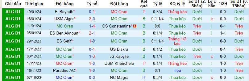 Nhận định, soi kèo MC Oran vs MC Alger, 22h59 ngày 26/01 - Ảnh 1