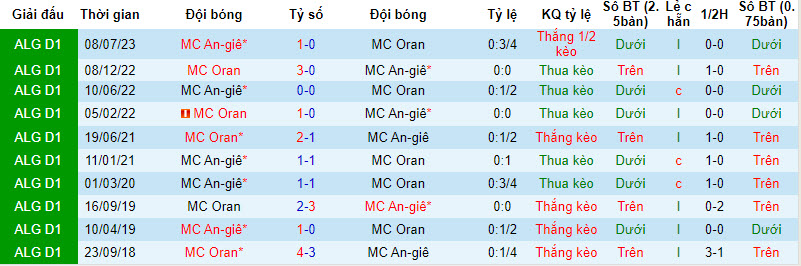 Nhận định, soi kèo MC Oran vs MC Alger, 22h59 ngày 26/01 - Ảnh 3