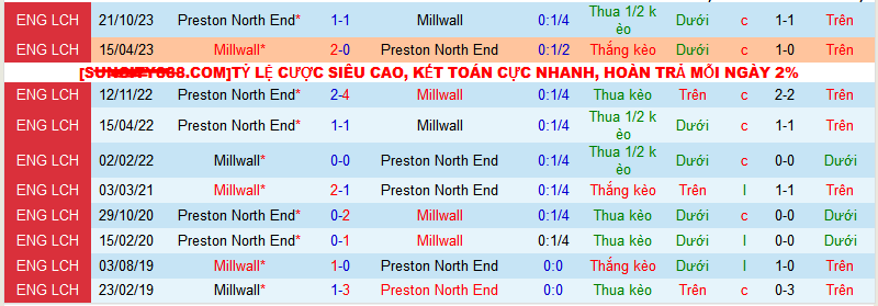Nhận định, soi kèo Millwall vs Preston North End, 22h00 ngày 27/1 - Ảnh 3