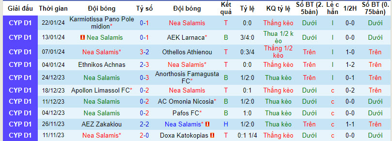 Nhận định, soi kèo Nea Salamis vs APOEL Nicosia, 00h00 ngày 27/01 - Ảnh 1