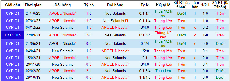 Nhận định, soi kèo Nea Salamis vs APOEL Nicosia, 00h00 ngày 27/01 - Ảnh 3