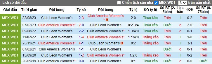 Nhận định, soi kèo Nữ Club America vs Nữ Club Leon, 04h45 ngày 27/1 - Ảnh 3