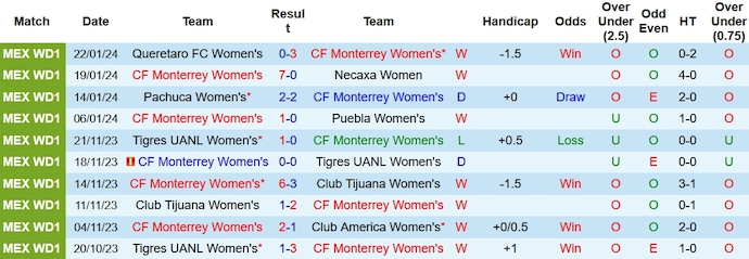 Nhận định, soi kèo Nữ Monterrey vs Nữ Cruz Azul, 10h00 ngày 26/1 - Ảnh 1