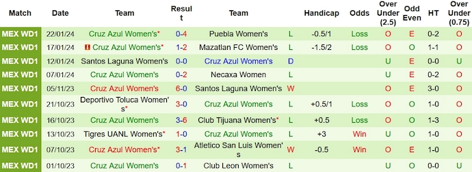 Nhận định, soi kèo Nữ Monterrey vs Nữ Cruz Azul, 10h00 ngày 26/1 - Ảnh 2