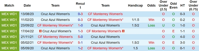 Nhận định, soi kèo Nữ Monterrey vs Nữ Cruz Azul, 10h00 ngày 26/1 - Ảnh 3