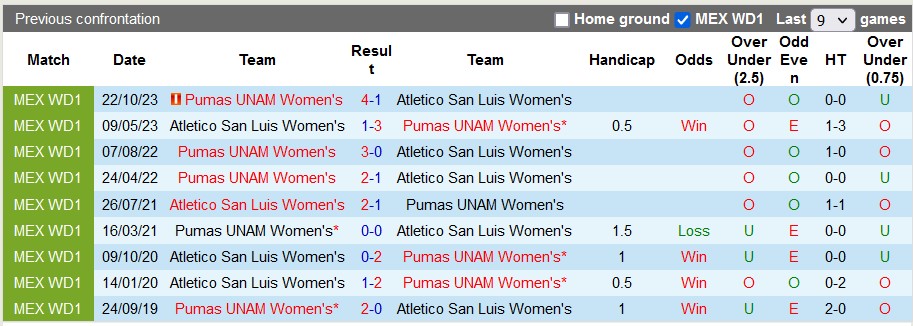 Nhận định, soi kèo nữ San Luis vs nữ Pumas UNAM, 6h00 ngày 27/1 - Ảnh 4