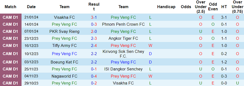 Nhận định, soi kèo Prey Veng vs Nagaworld FC, 15h45 ngày 27/1 - Ảnh 1