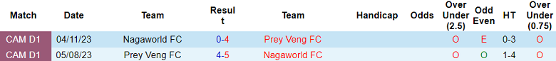 Nhận định, soi kèo Prey Veng vs Nagaworld FC, 15h45 ngày 27/1 - Ảnh 3