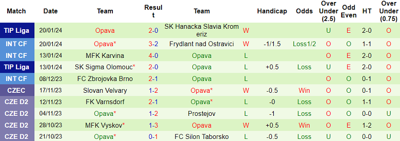 Nhận định, soi kèo Prostejov vs Opava, 16h30 ngày 27/1 - Ảnh 2