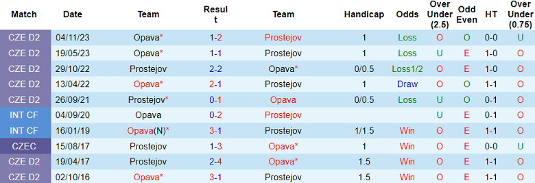 Nhận định, soi kèo Prostejov vs Opava, 16h30 ngày 27/1 - Ảnh 3