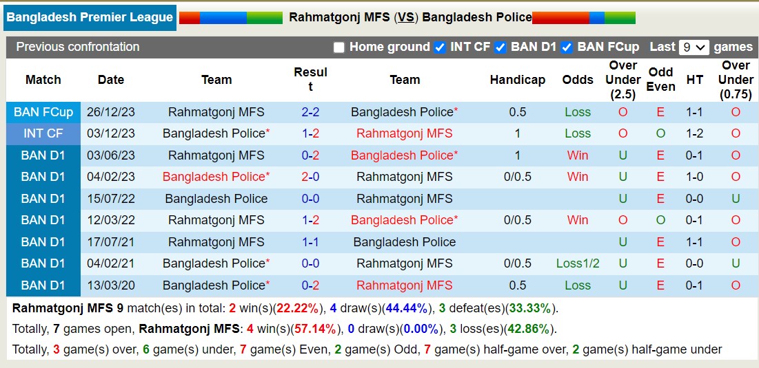 Nhận định, soi kèo Rahmatgonj MFS vs Bangladesh Police, 15h45 ngày 27/1 - Ảnh 3