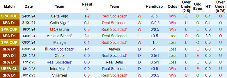 Nhận định, soi kèo Real Sociedad vs Rayo Vallecano, 20h00 ngày 27/1 - Ảnh 1
