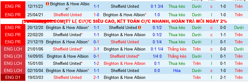 Nhận định, soi kèo Sheffield United vs Brighton & Hove Albion, 22h00 ngày 27/1 - Ảnh 3