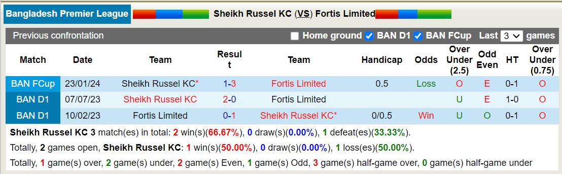 Nhận định, soi kèo Sheikh Russel KC vs Fortis Limited, 15h45 ngày 27/1 - Ảnh 3