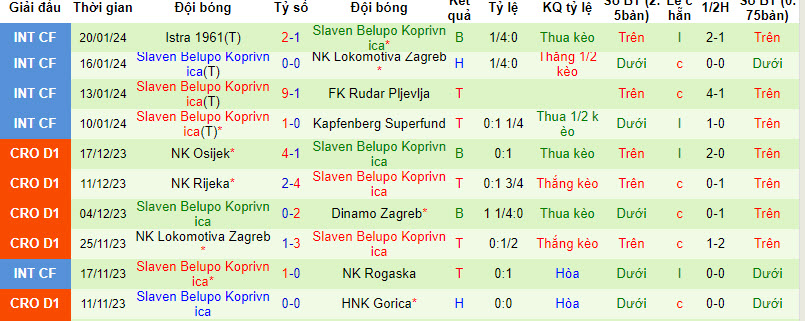 Nhận định, soi kèo Varteks Varazdin vs Slaven Belupo Koprivnica, 22h59 ngày 26/01 - Ảnh 2