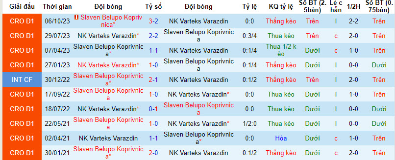 Nhận định, soi kèo Varteks Varazdin vs Slaven Belupo Koprivnica, 22h59 ngày 26/01 - Ảnh 3