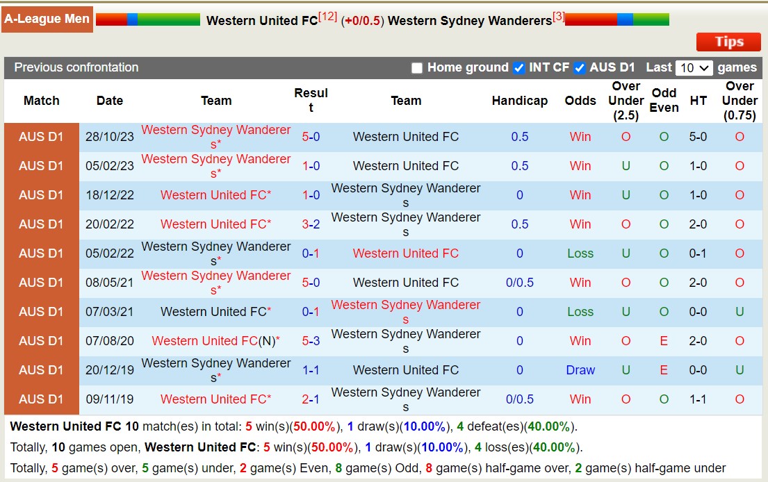 Nhận định, soi kèo Western United vs Western Sydney Wanderers, 13h00 ngày 27/1 - Ảnh 3