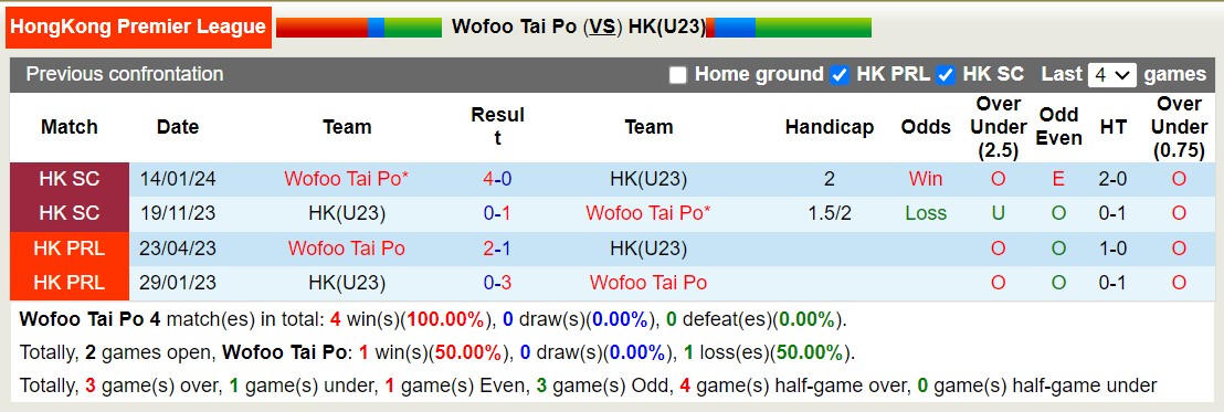 Nhận định, soi kèo Wofoo Tai Po vs HK(U23), 14h00 ngày 27/1 - Ảnh 3