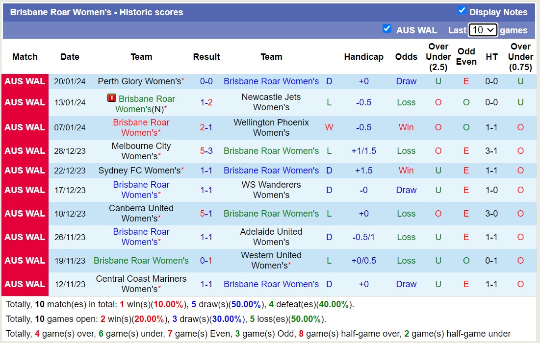 Nhận định, soi kèo WS Wanderers Women's vs Brisbane Roar Women's, 13h00 ngày 27/1 - Ảnh 2