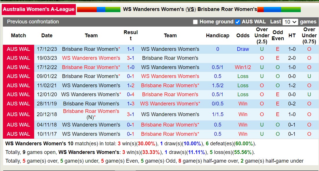 Nhận định, soi kèo WS Wanderers Women's vs Brisbane Roar Women's, 13h00 ngày 27/1 - Ảnh 3