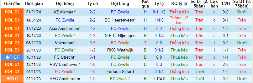 Nhận định, soi kèo Zwolle vs Vitesse, 02h00 ngày 27/01 - Ảnh 1