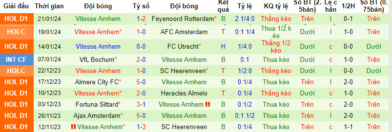 Nhận định, soi kèo Zwolle vs Vitesse, 02h00 ngày 27/01 - Ảnh 2