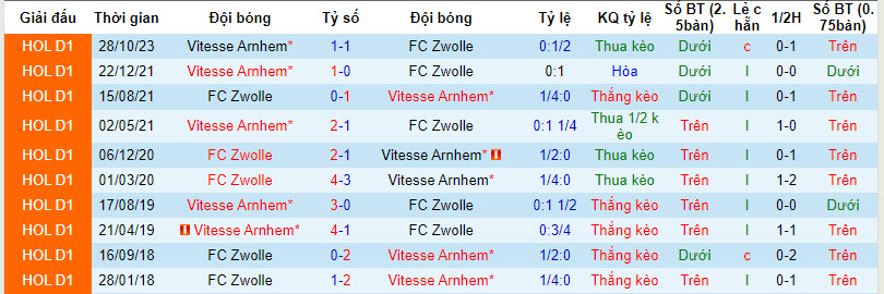 Nhận định, soi kèo Zwolle vs Vitesse, 02h00 ngày 27/01 - Ảnh 3
