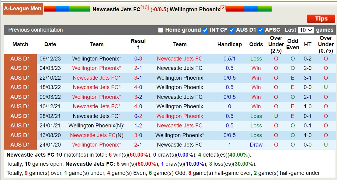Soi kèo phạt góc Newcastle Jets vs Wellington Phoenix, 14h00 ngày 27/1 - Ảnh 3