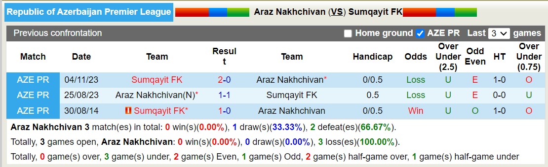 Nhận định, soi kèo Araz Nakhchivan vs Sumqayit FK, 18h00 ngày 28/1 - Ảnh 3