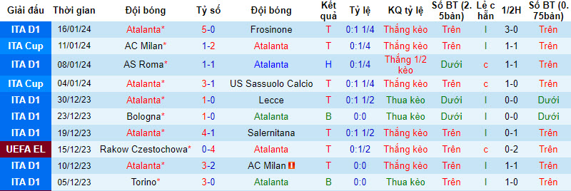 Nhận định, soi kèo Atalanta vs Udinese, 21h00 ngày 27/01 - Ảnh 1