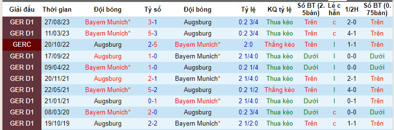 Nhận định, soi kèo Augsburg vs Bayern Munich, 21h30 ngày 27/01 - Ảnh 3