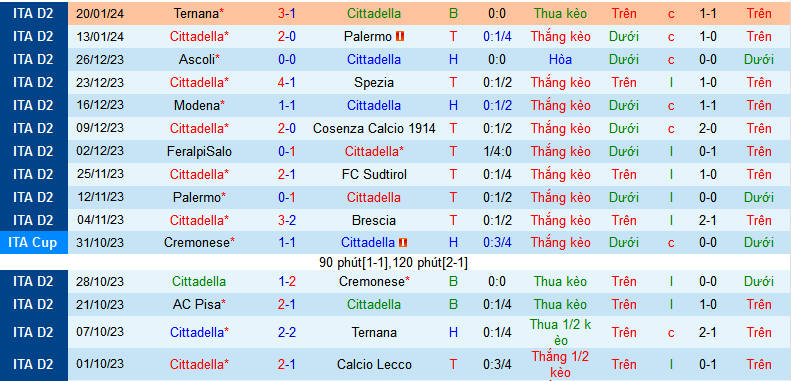 Nhận định, soi kèo Cittadella vs Sampdoria, 22h15 ngày 28/1 - Ảnh 1