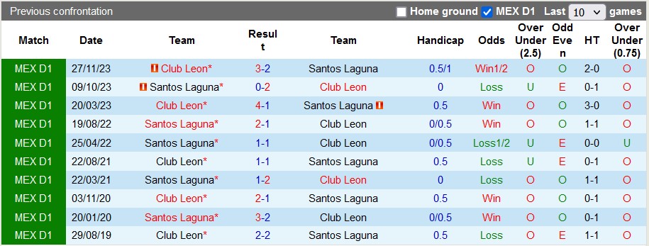 Nhận định, soi kèo Club Leon vs Santos Laguna, 6h00 ngày 28/1 - Ảnh 3