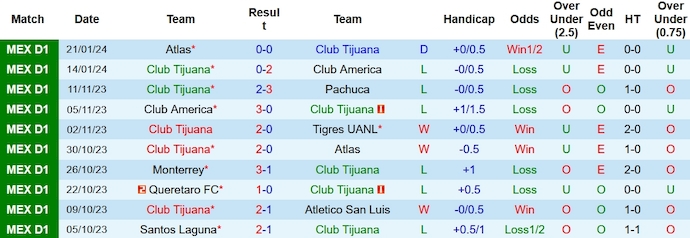 Nhận định, soi kèo Club Tijuana vs Chivas Guadalajara, 10h00 ngày 27/1 - Ảnh 1