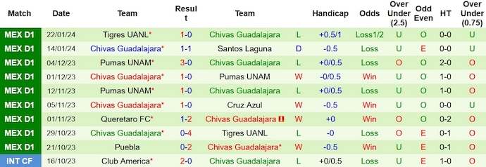 Nhận định, soi kèo Club Tijuana vs Chivas Guadalajara, 10h00 ngày 27/1 - Ảnh 2