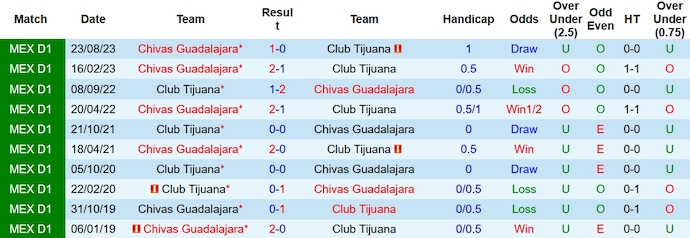 Nhận định, soi kèo Club Tijuana vs Chivas Guadalajara, 10h00 ngày 27/1 - Ảnh 3