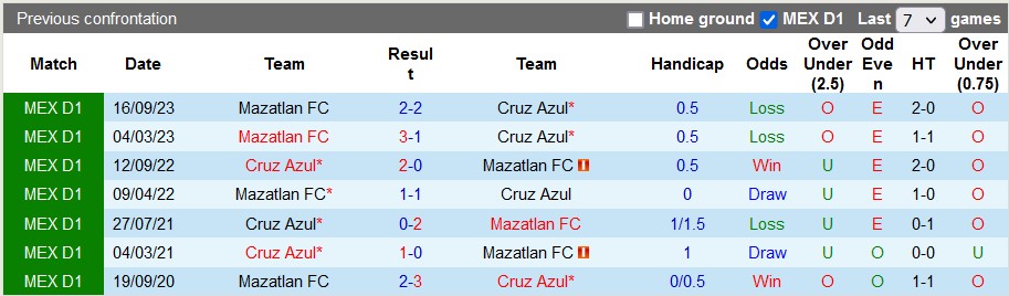 Nhận định, soi kèo Cruz Azul vs Mazatlan, 6h00 ngày 28/1 - Ảnh 3