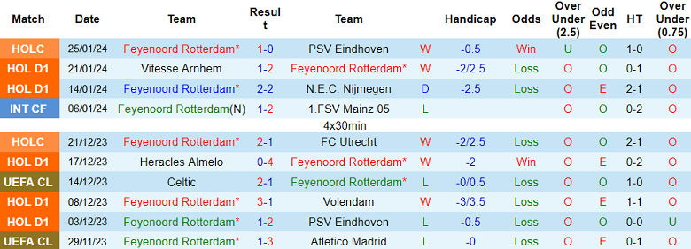 Nhận định, soi kèo Feyenoord vs Twente, 20h30 ngày 28/1 - Ảnh 1