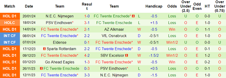 Nhận định, soi kèo Feyenoord vs Twente, 20h30 ngày 28/1 - Ảnh 2