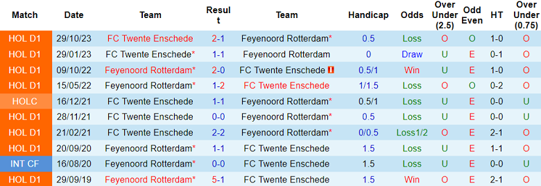 Nhận định, soi kèo Feyenoord vs Twente, 20h30 ngày 28/1 - Ảnh 3