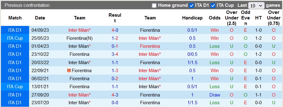 Nhận định, soi kèo Fiorentina vs Inter Milan, 2h00 ngày 29/1 - Ảnh 3