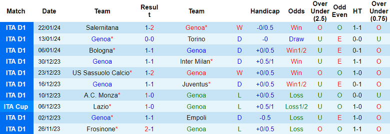 Nhận định, soi kèo Genoa vs Lecce, 18h30 ngày 28/1 - Ảnh 1
