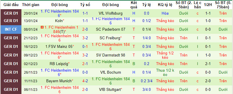 Nhận định, soi kèo Hoffenheim vs Heidenheim, 21h30 ngày 27/01 - Ảnh 2