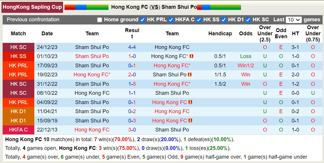 Nhận định, soi kèo Hong Kong FC vs Sham Shui Po, 15h30 ngày 28/1 - Ảnh 3