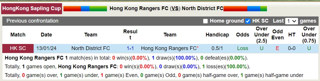 Nhận định, soi kèo Hong Kong Rangers FC vs North District FC, 14h00 ngày 28/1 - Ảnh 3
