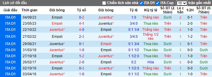 Nhận định, soi kèo Juventus vs Empoli, 0h00 ngày 28/1 - Ảnh 3
