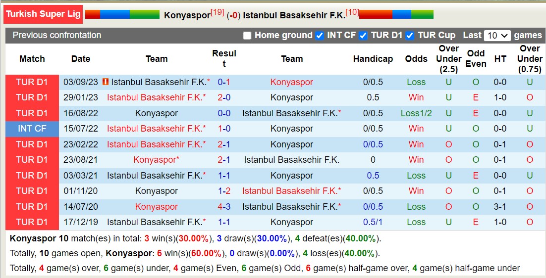 Nhận định, soi kèo Konyaspor vs Istanbul Basaksehir F.K, 17h30 ngày 28/1 - Ảnh 3